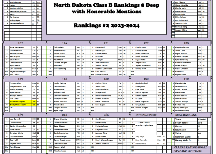 North Dakota Class B Wrestling Ratings #2 – DAKOTAGRAPPLER